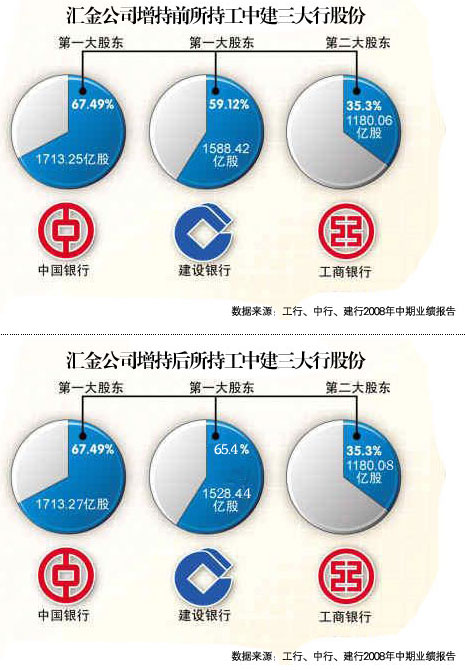 汇金公司增持三大行各200万股 网民称之为忽