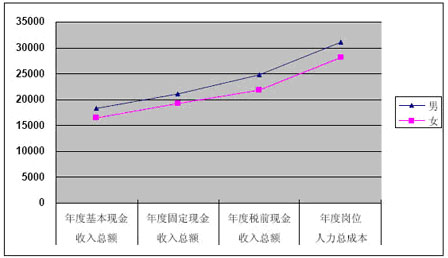 石油化工行业08薪酬点评-搜狐IT