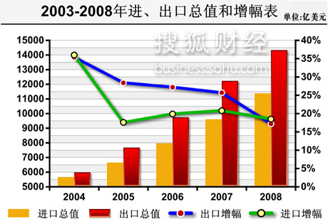 2008,经济数据