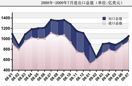 2009,经济数据